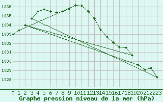 Courbe de la pression atmosphrique pour Mont-Rigi (Be)