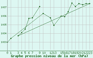 Courbe de la pression atmosphrique pour Wiener Neustadt