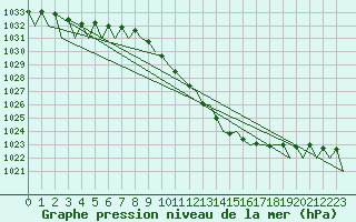 Courbe de la pression atmosphrique pour Fritzlar