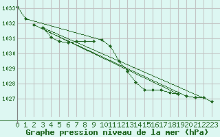 Courbe de la pression atmosphrique pour Logrono (Esp)