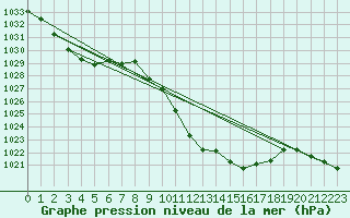 Courbe de la pression atmosphrique pour Aigle (Sw)