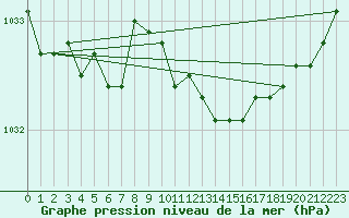 Courbe de la pression atmosphrique pour Pelkosenniemi Pyhatunturi