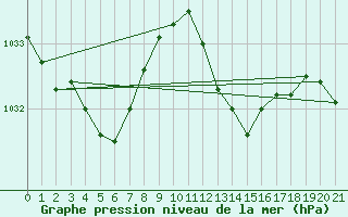 Courbe de la pression atmosphrique pour Saint-Haon (43)