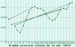 Courbe de la pression atmosphrique pour Dinard (35)