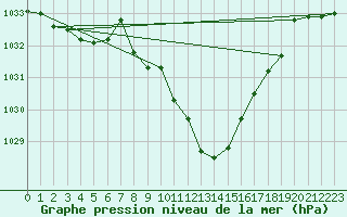 Courbe de la pression atmosphrique pour Weitra