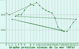 Courbe de la pression atmosphrique pour Cerisiers (89)