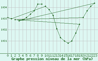 Courbe de la pression atmosphrique pour Lerida (Esp)