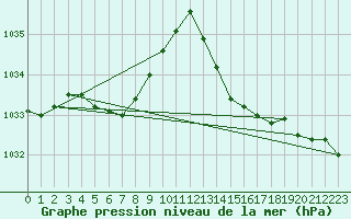 Courbe de la pression atmosphrique pour Cazaux (33)