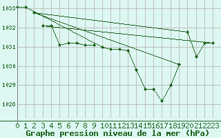 Courbe de la pression atmosphrique pour Kernascleden (56)