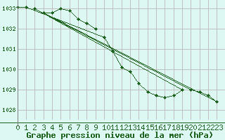 Courbe de la pression atmosphrique pour Gorzow Wlkp