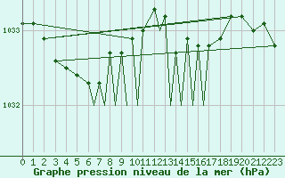 Courbe de la pression atmosphrique pour Culdrose