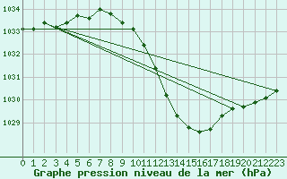 Courbe de la pression atmosphrique pour Neuchatel (Sw)