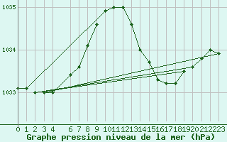 Courbe de la pression atmosphrique pour Sandillon (45)