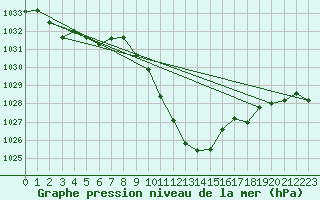 Courbe de la pression atmosphrique pour Aigen Im Ennstal