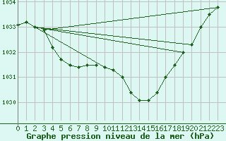 Courbe de la pression atmosphrique pour Lobbes (Be)
