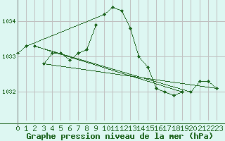 Courbe de la pression atmosphrique pour Bordeaux (33)