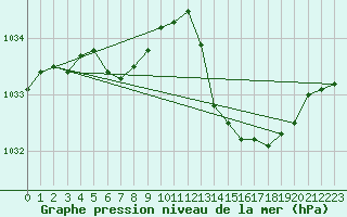 Courbe de la pression atmosphrique pour Montredon des Corbires (11)