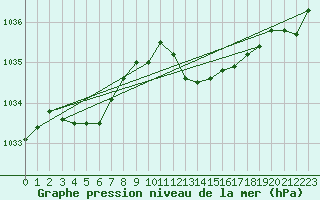 Courbe de la pression atmosphrique pour Uccle