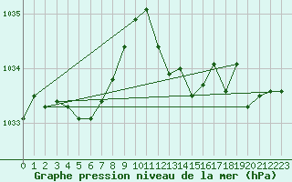 Courbe de la pression atmosphrique pour Leek Thorncliffe