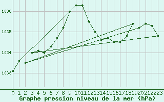 Courbe de la pression atmosphrique pour Millau (12)