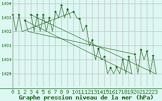 Courbe de la pression atmosphrique pour Bonn (All)