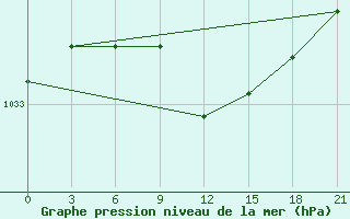 Courbe de la pression atmosphrique pour Celno-Versiny