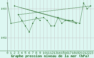 Courbe de la pression atmosphrique pour La Coruna