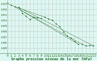 Courbe de la pression atmosphrique pour Cap de la Hague (50)