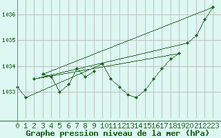 Courbe de la pression atmosphrique pour Ble - Binningen (Sw)