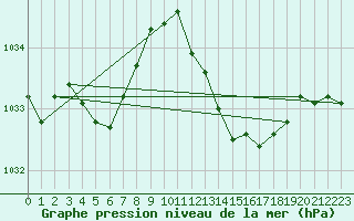 Courbe de la pression atmosphrique pour Vias (34)