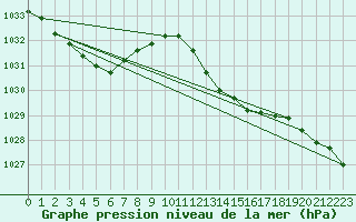 Courbe de la pression atmosphrique pour Figari (2A)