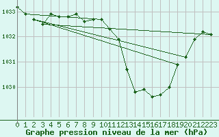 Courbe de la pression atmosphrique pour Muenchen, Flughafen