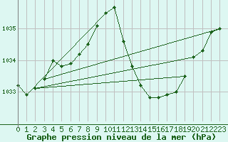 Courbe de la pression atmosphrique pour Pertuis - Grand Cros (84)