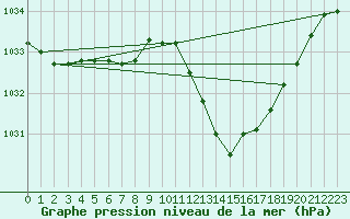 Courbe de la pression atmosphrique pour Cabris (13)