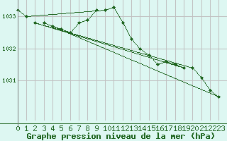 Courbe de la pression atmosphrique pour Aviemore