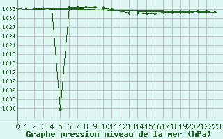 Courbe de la pression atmosphrique pour Schauenburg-Elgershausen