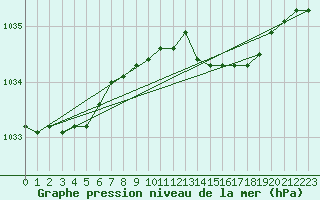 Courbe de la pression atmosphrique pour Lige Bierset (Be)