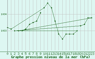 Courbe de la pression atmosphrique pour Sallles d