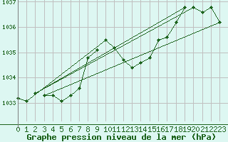 Courbe de la pression atmosphrique pour Waibstadt