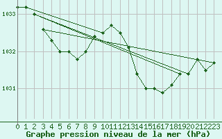 Courbe de la pression atmosphrique pour Marseille - Saint-Loup (13)