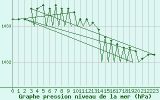 Courbe de la pression atmosphrique pour Leknes