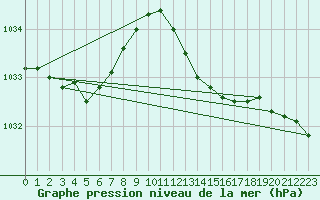 Courbe de la pression atmosphrique pour Brigueuil (16)