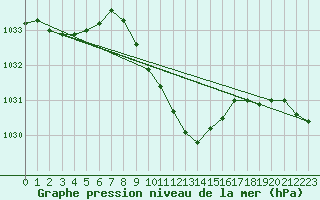 Courbe de la pression atmosphrique pour Kleinzicken