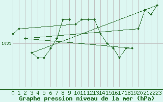 Courbe de la pression atmosphrique pour Connerr (72)