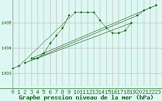 Courbe de la pression atmosphrique pour Svenska Hogarna