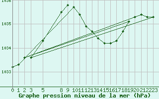 Courbe de la pression atmosphrique pour Hvide Sande