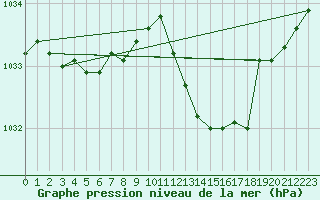 Courbe de la pression atmosphrique pour Ernage (Be)