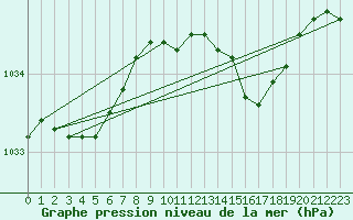 Courbe de la pression atmosphrique pour Isle Of Portland