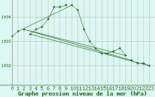 Courbe de la pression atmosphrique pour Bad Salzuflen