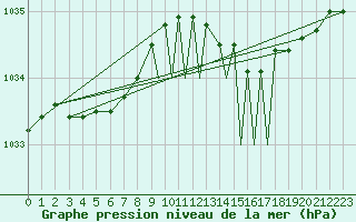 Courbe de la pression atmosphrique pour Tiree